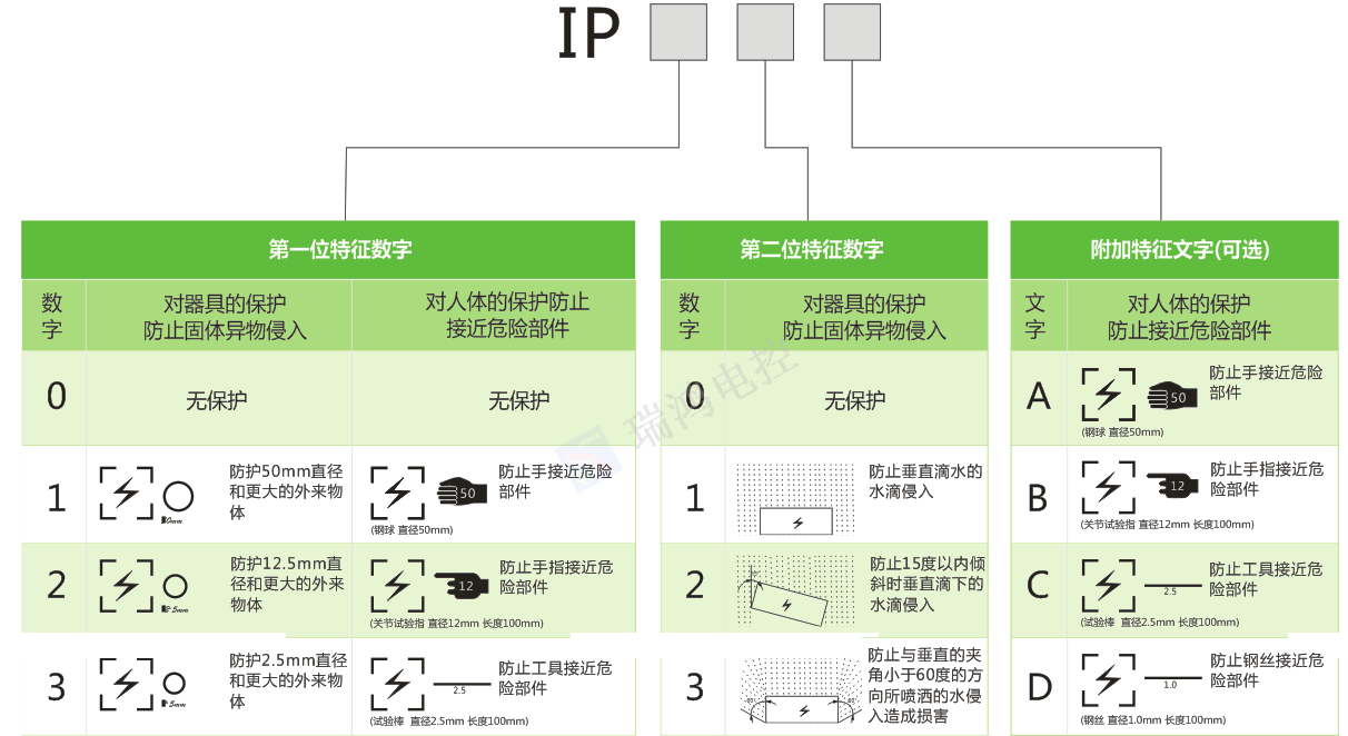 IP防护等级