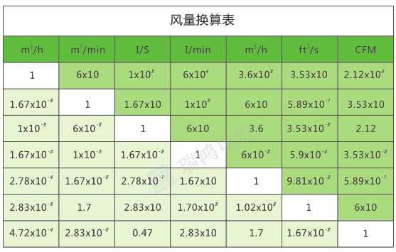 风量/风压换算表