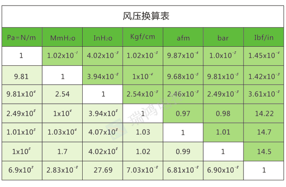 风量/风压换算表